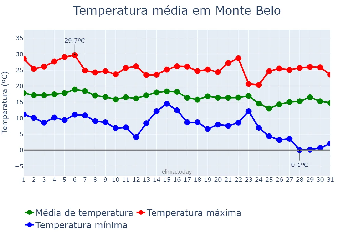 Temperatura em maio em Monte Belo, MG, BR