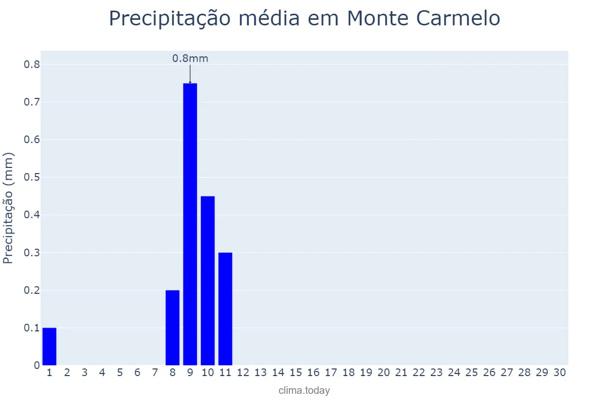 Precipitação em junho em Monte Carmelo, MG, BR