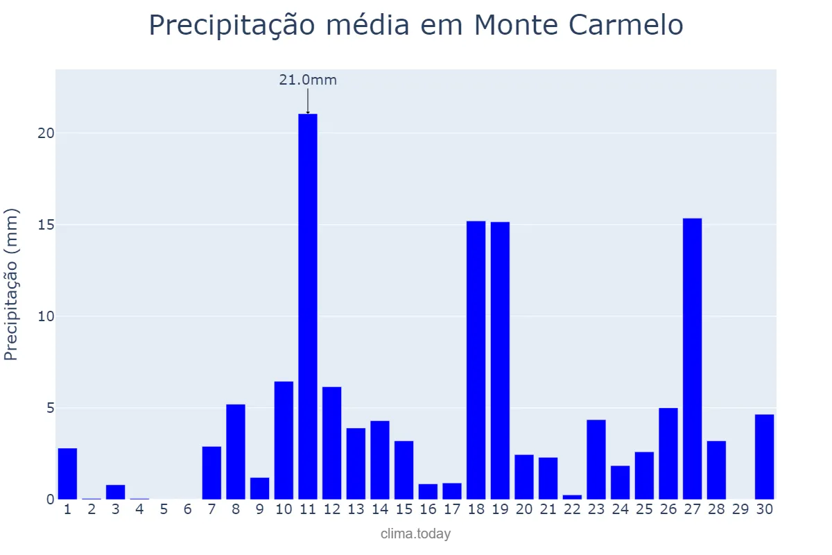 Precipitação em novembro em Monte Carmelo, MG, BR