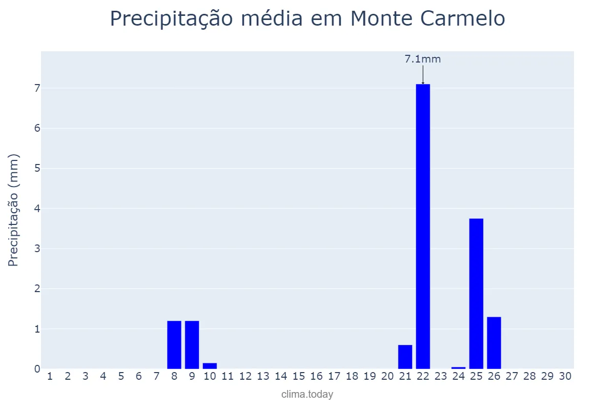Precipitação em setembro em Monte Carmelo, MG, BR