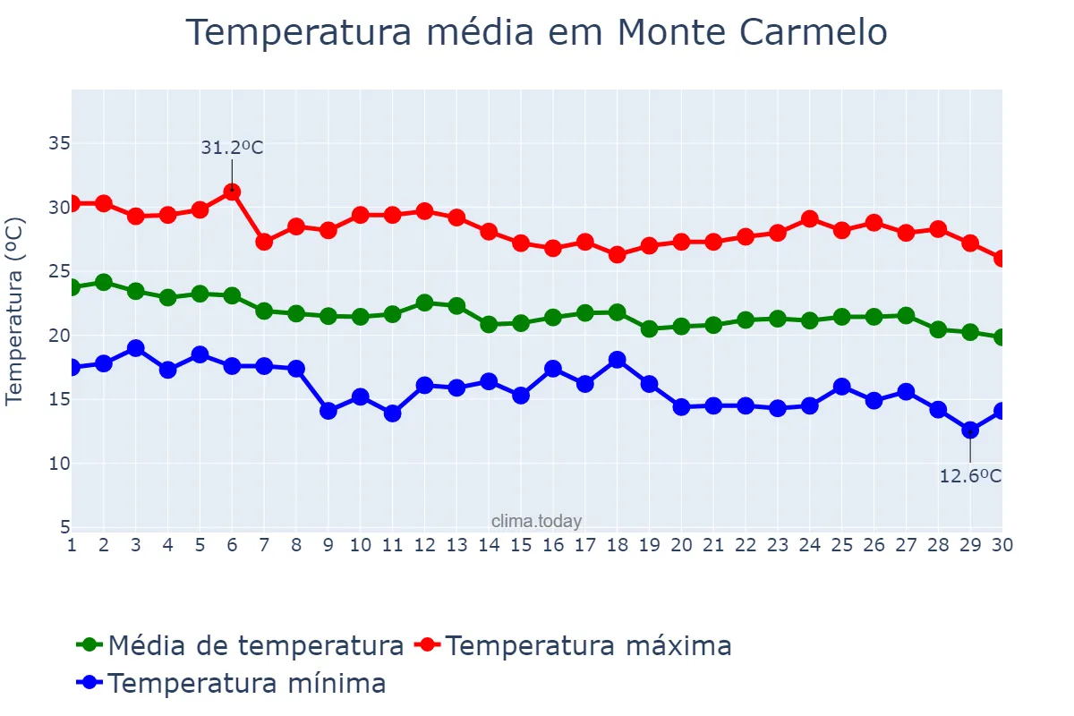 Temperatura em abril em Monte Carmelo, MG, BR