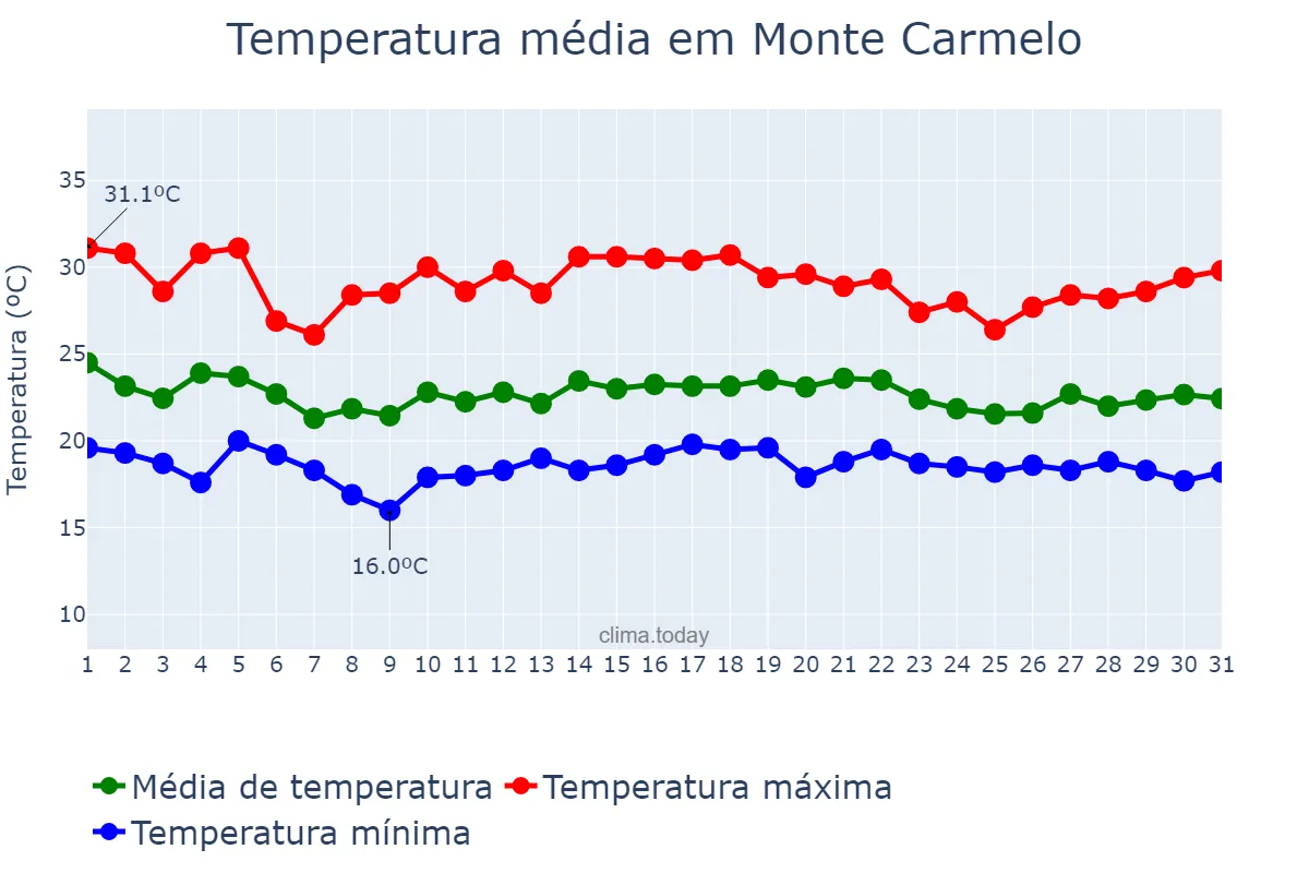 Temperatura em dezembro em Monte Carmelo, MG, BR