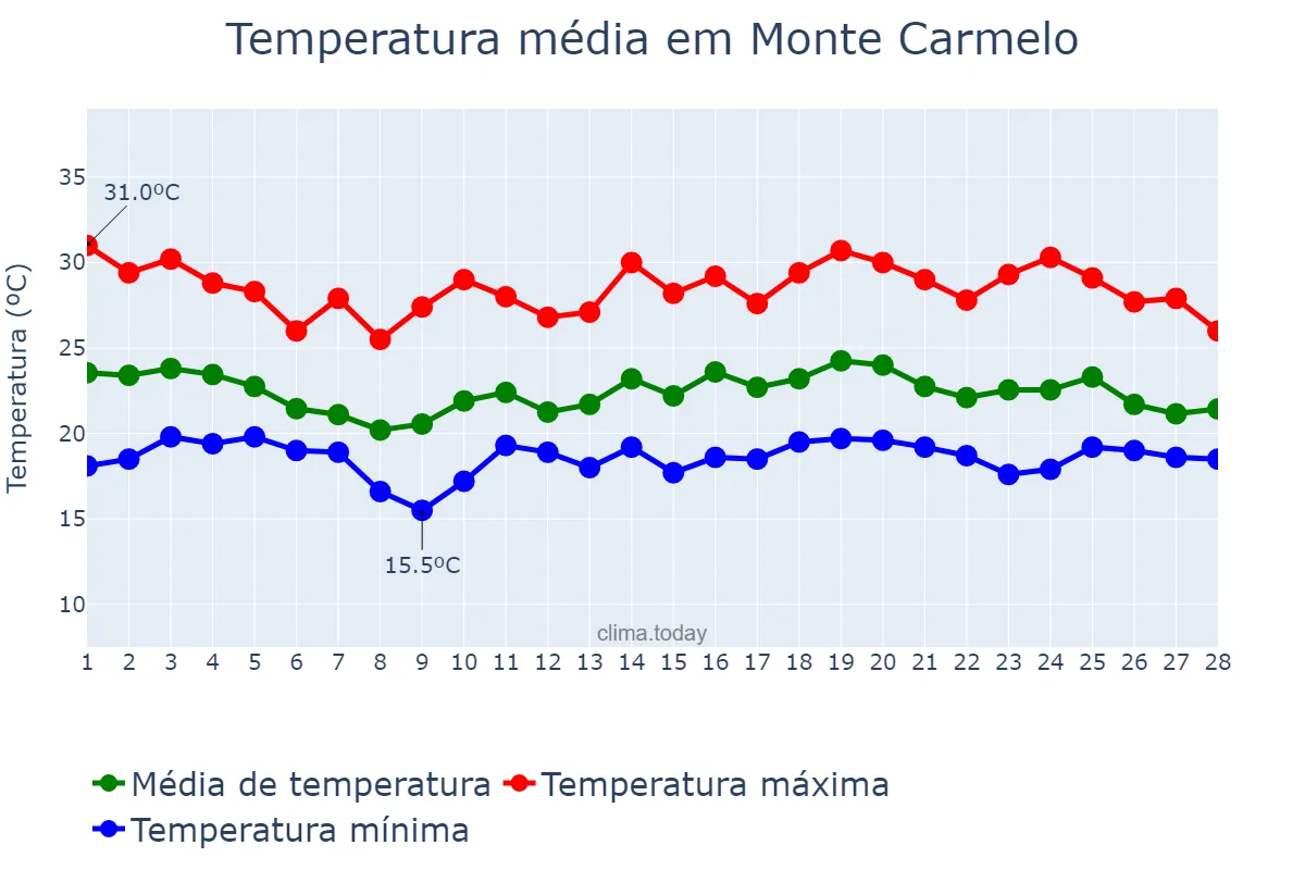Temperatura em fevereiro em Monte Carmelo, MG, BR