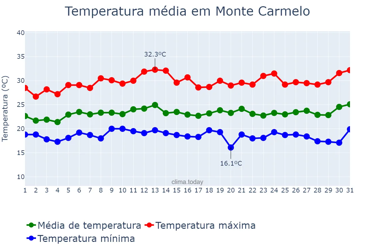 Temperatura em janeiro em Monte Carmelo, MG, BR