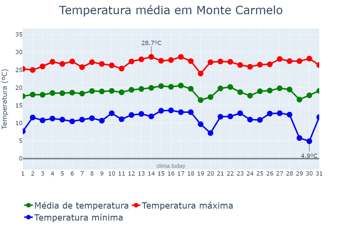 Temperatura em julho em Monte Carmelo, MG, BR