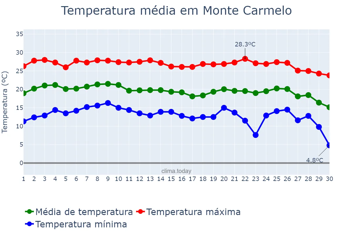 Temperatura em junho em Monte Carmelo, MG, BR