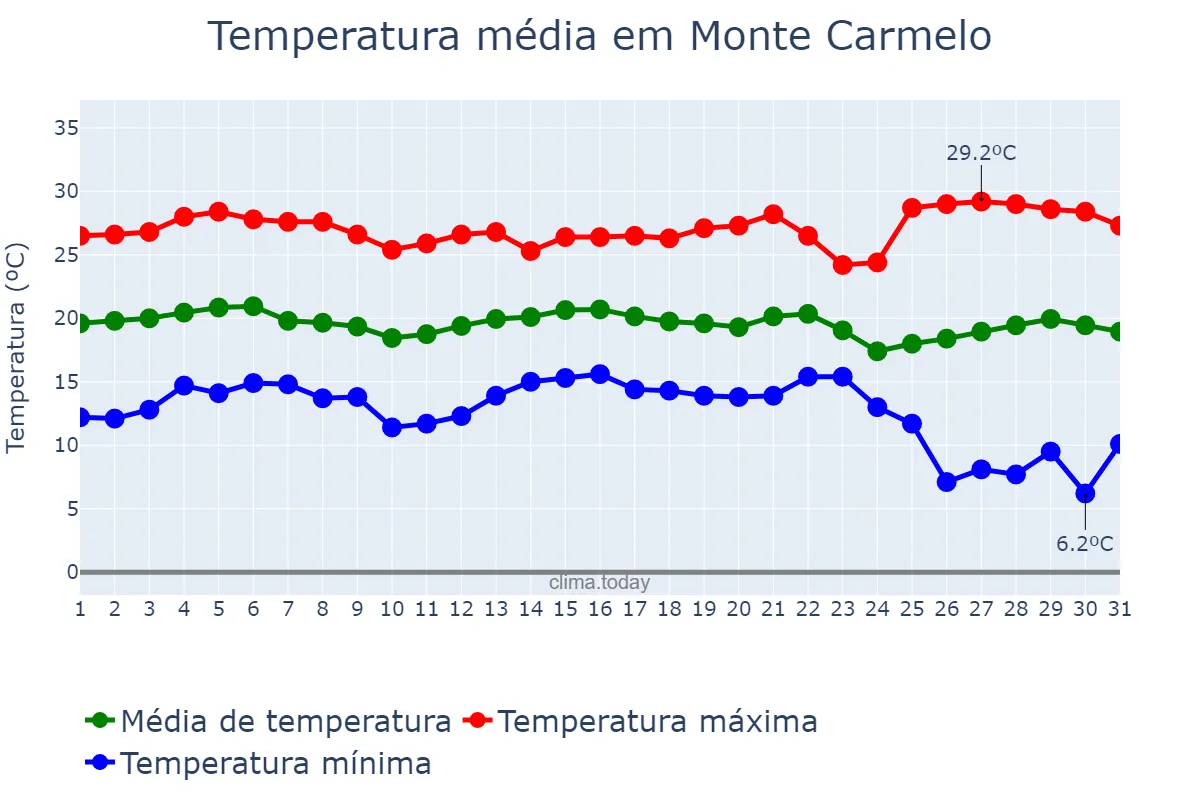 Temperatura em maio em Monte Carmelo, MG, BR