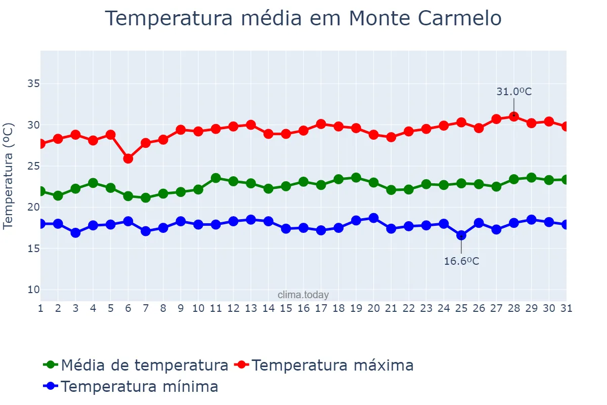 Temperatura em marco em Monte Carmelo, MG, BR
