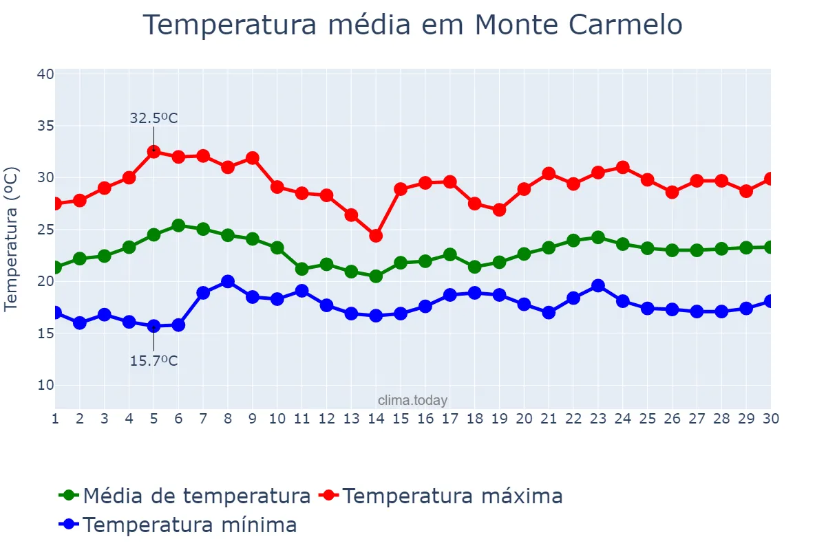 Temperatura em novembro em Monte Carmelo, MG, BR
