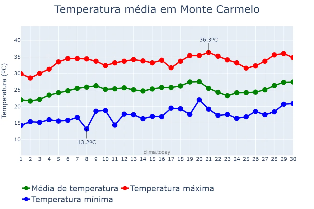 Temperatura em setembro em Monte Carmelo, MG, BR