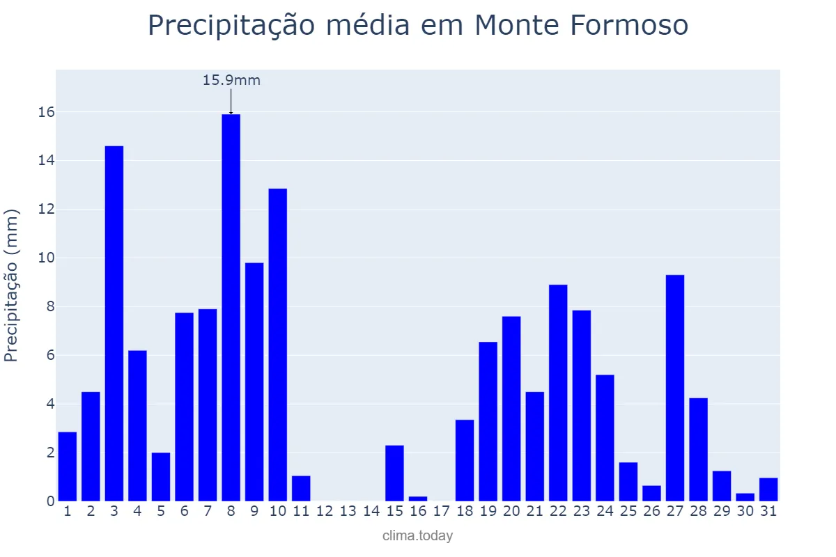 Precipitação em dezembro em Monte Formoso, MG, BR