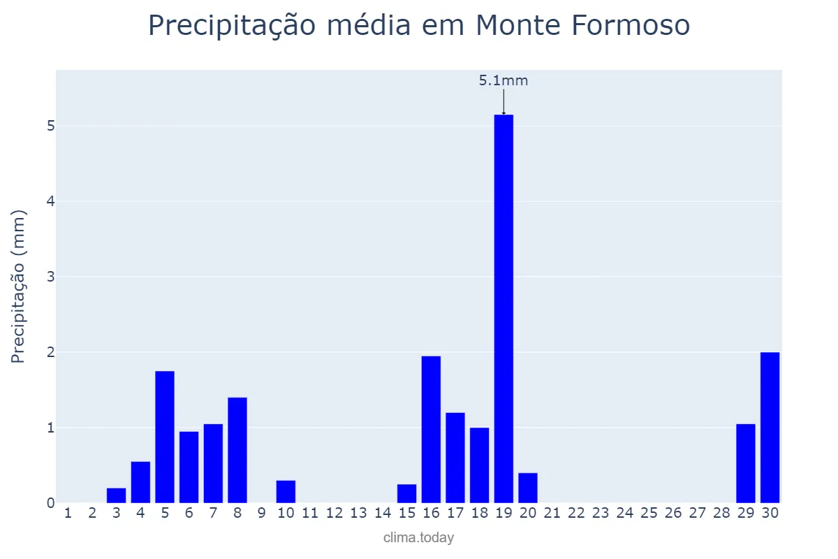 Precipitação em junho em Monte Formoso, MG, BR