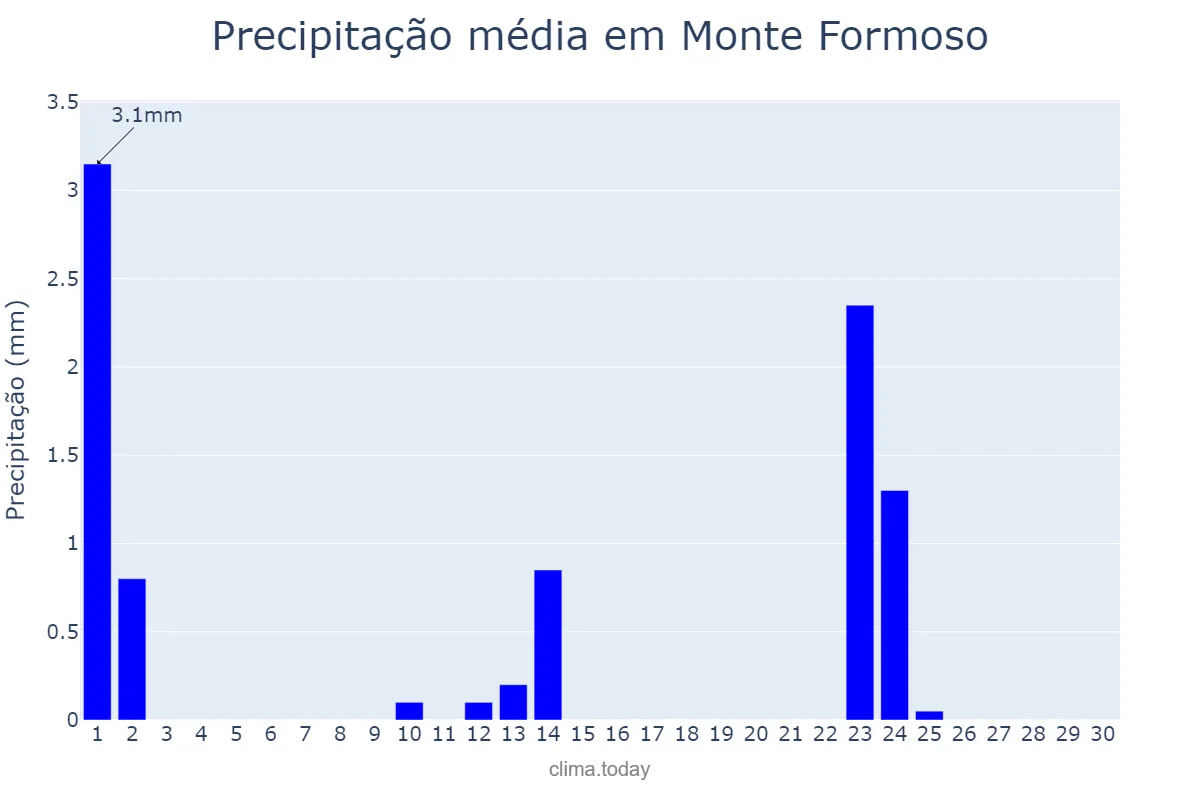 Precipitação em setembro em Monte Formoso, MG, BR