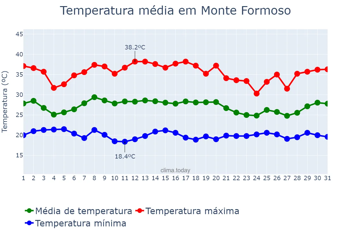 Temperatura em janeiro em Monte Formoso, MG, BR