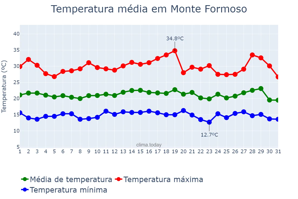 Temperatura em julho em Monte Formoso, MG, BR