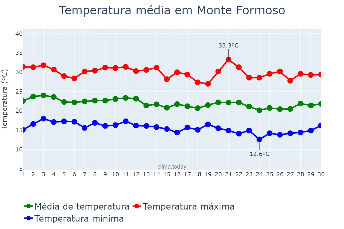 Temperatura em junho em Monte Formoso, MG, BR