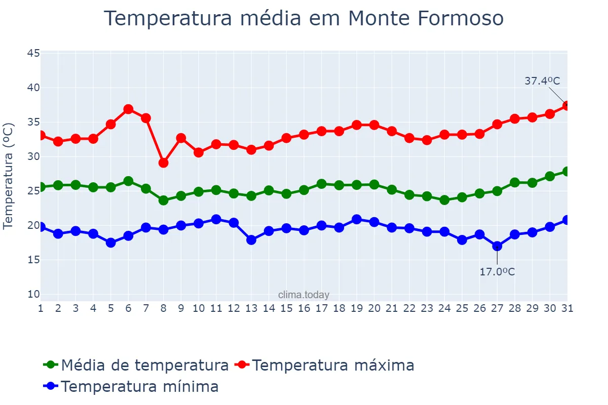 Temperatura em marco em Monte Formoso, MG, BR