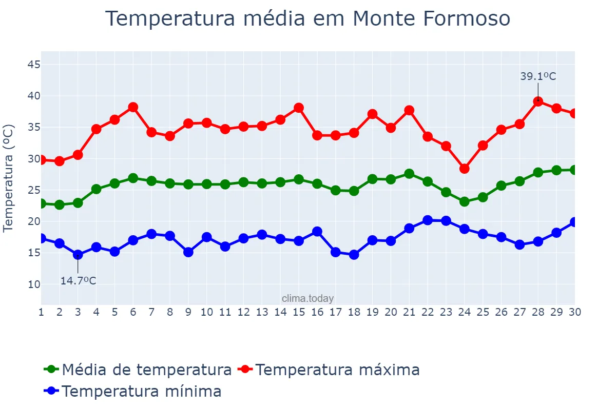 Temperatura em setembro em Monte Formoso, MG, BR