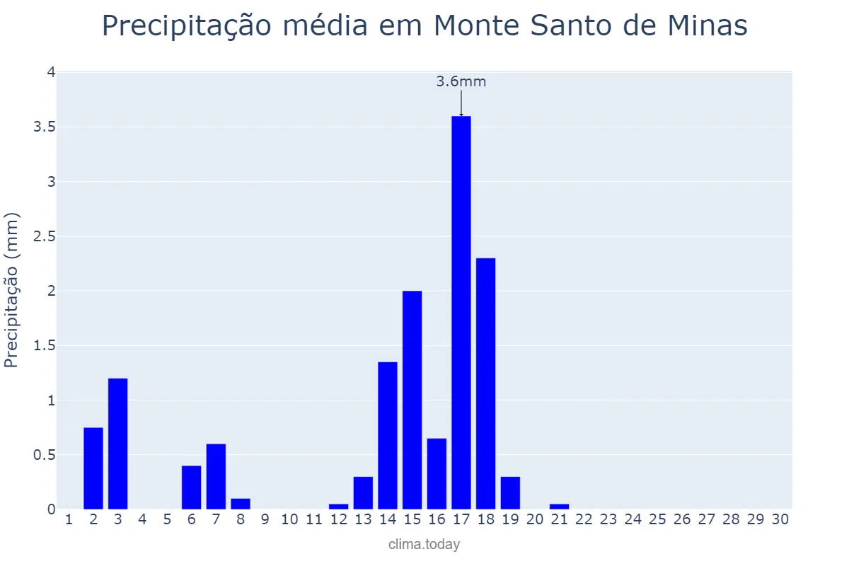 Precipitação em abril em Monte Santo de Minas, MG, BR