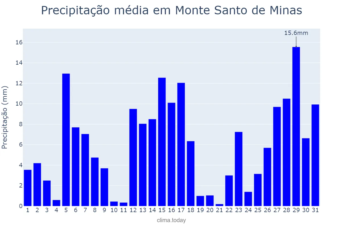Precipitação em dezembro em Monte Santo de Minas, MG, BR