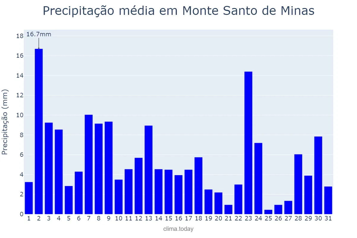 Precipitação em janeiro em Monte Santo de Minas, MG, BR