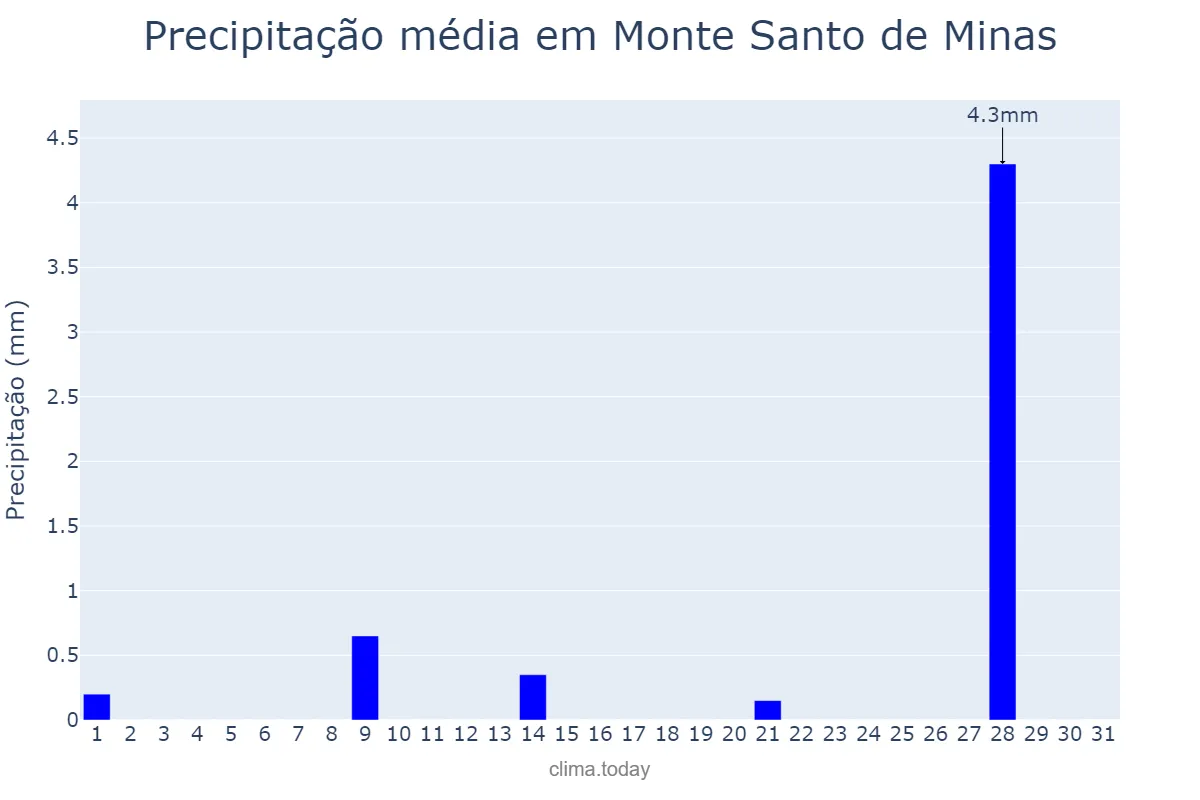 Precipitação em julho em Monte Santo de Minas, MG, BR