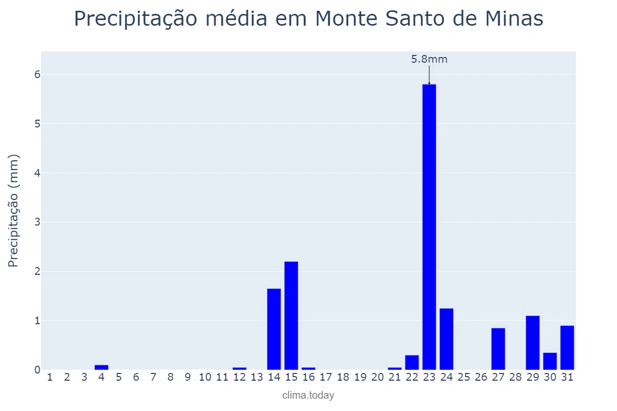 Precipitação em maio em Monte Santo de Minas, MG, BR
