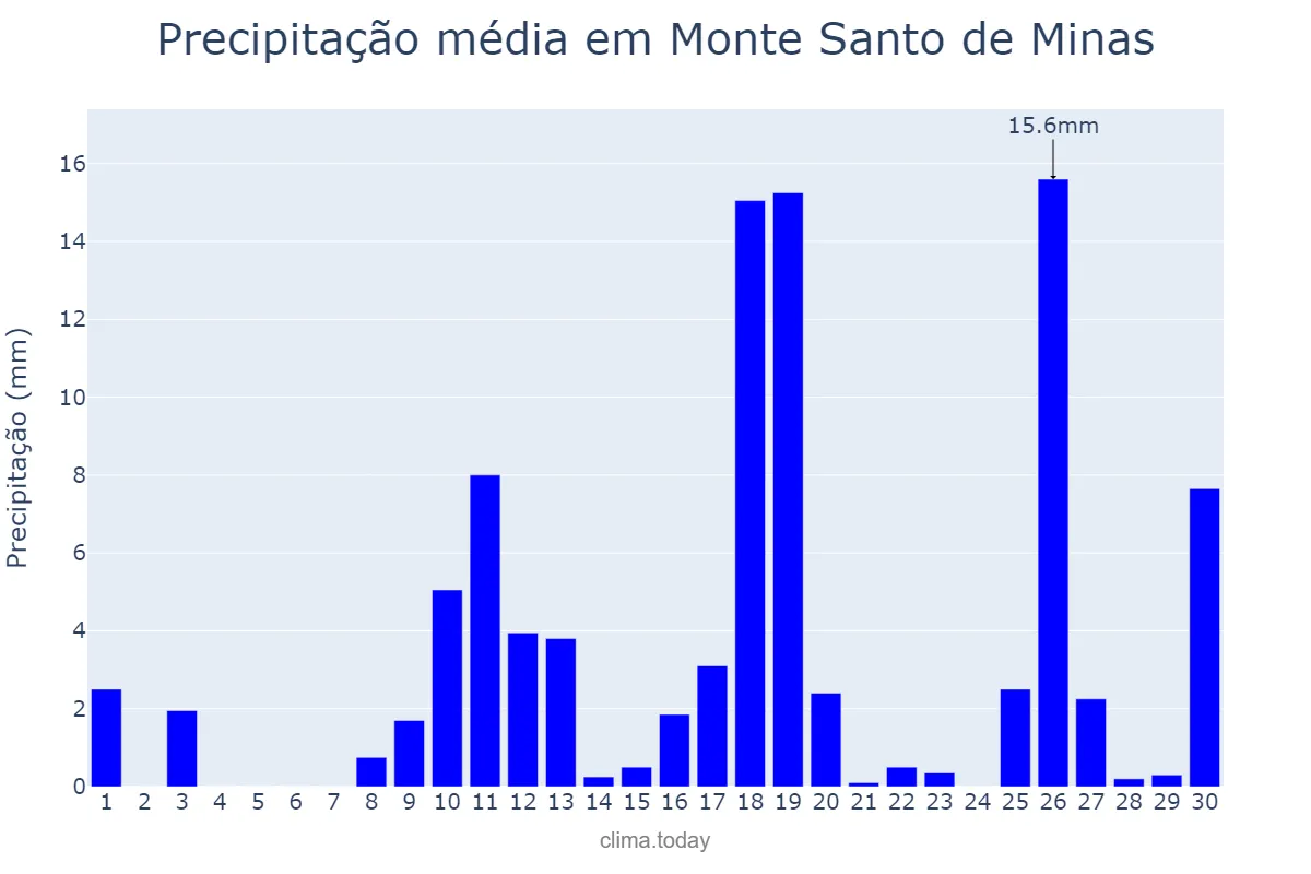 Precipitação em novembro em Monte Santo de Minas, MG, BR
