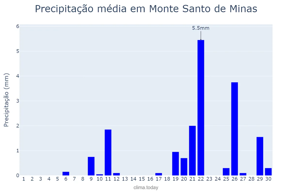 Precipitação em setembro em Monte Santo de Minas, MG, BR
