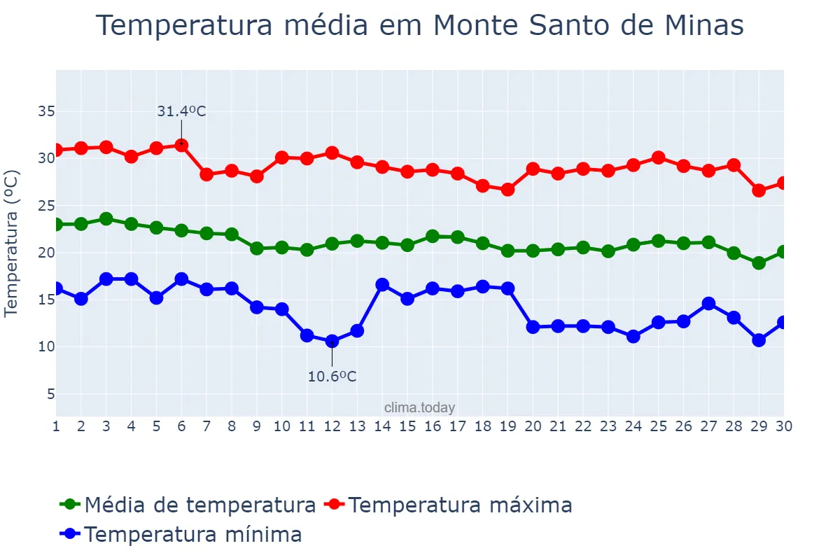 Temperatura em abril em Monte Santo de Minas, MG, BR