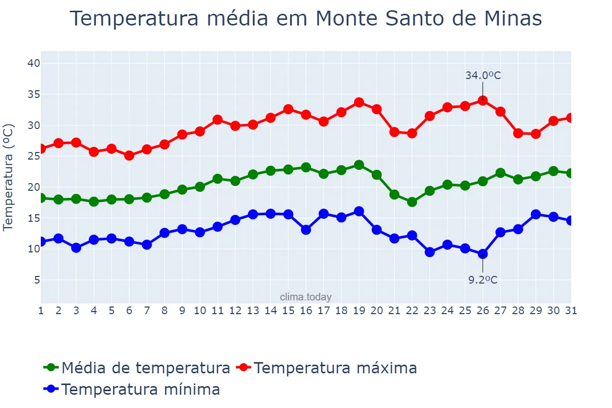 Temperatura em agosto em Monte Santo de Minas, MG, BR