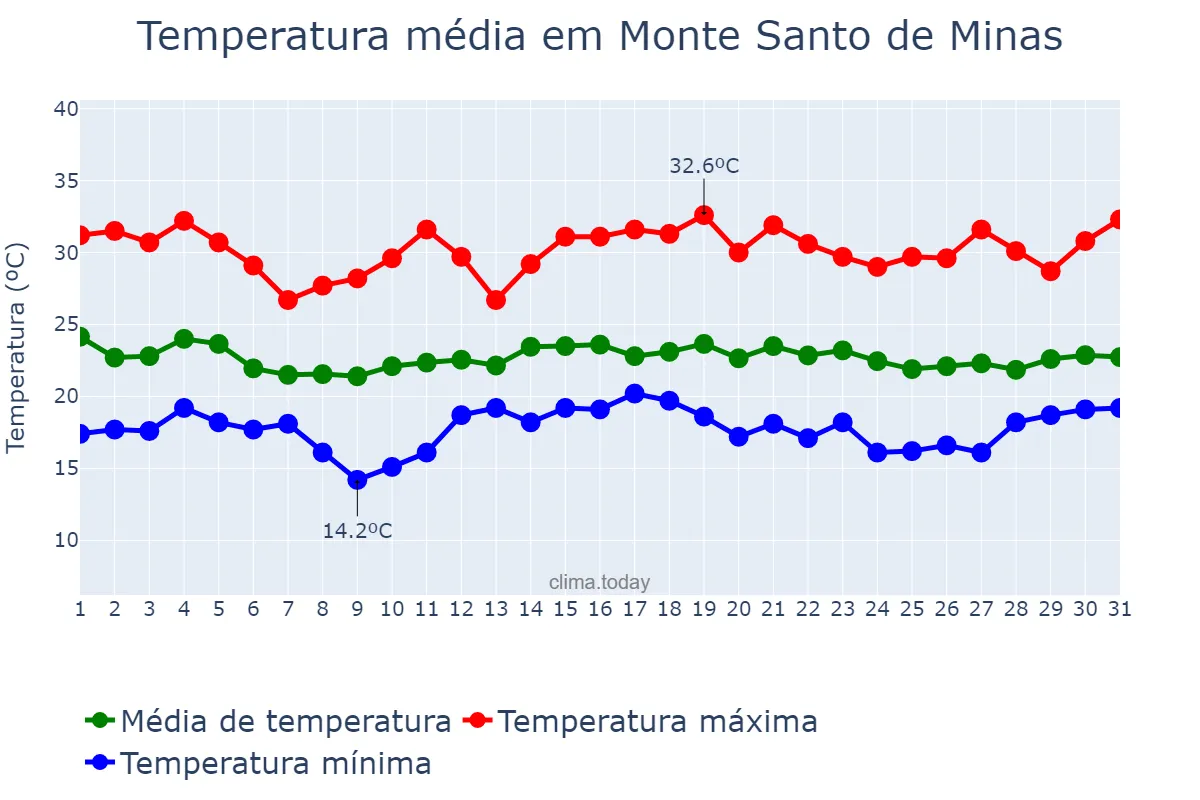 Temperatura em dezembro em Monte Santo de Minas, MG, BR