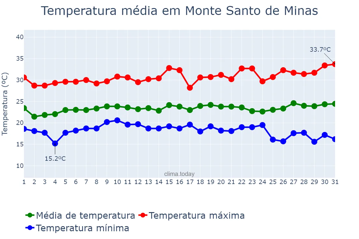 Temperatura em janeiro em Monte Santo de Minas, MG, BR