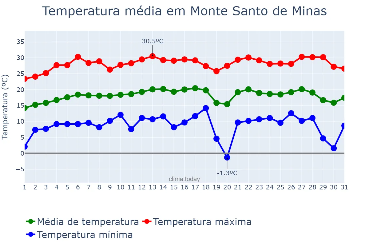 Temperatura em julho em Monte Santo de Minas, MG, BR