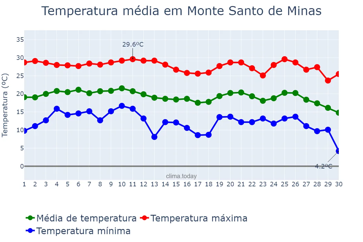 Temperatura em junho em Monte Santo de Minas, MG, BR