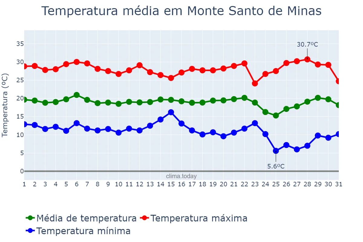 Temperatura em maio em Monte Santo de Minas, MG, BR