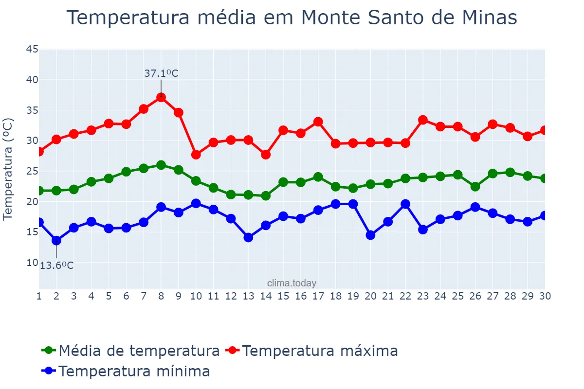 Temperatura em novembro em Monte Santo de Minas, MG, BR
