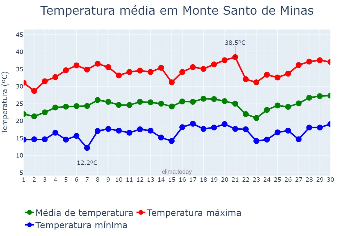 Temperatura em setembro em Monte Santo de Minas, MG, BR