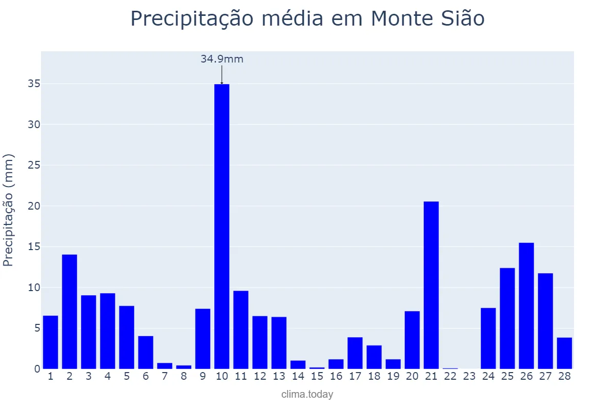 Precipitação em fevereiro em Monte Sião, MG, BR