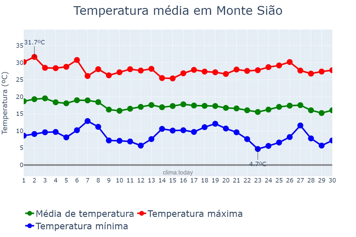 Temperatura em abril em Monte Sião, MG, BR