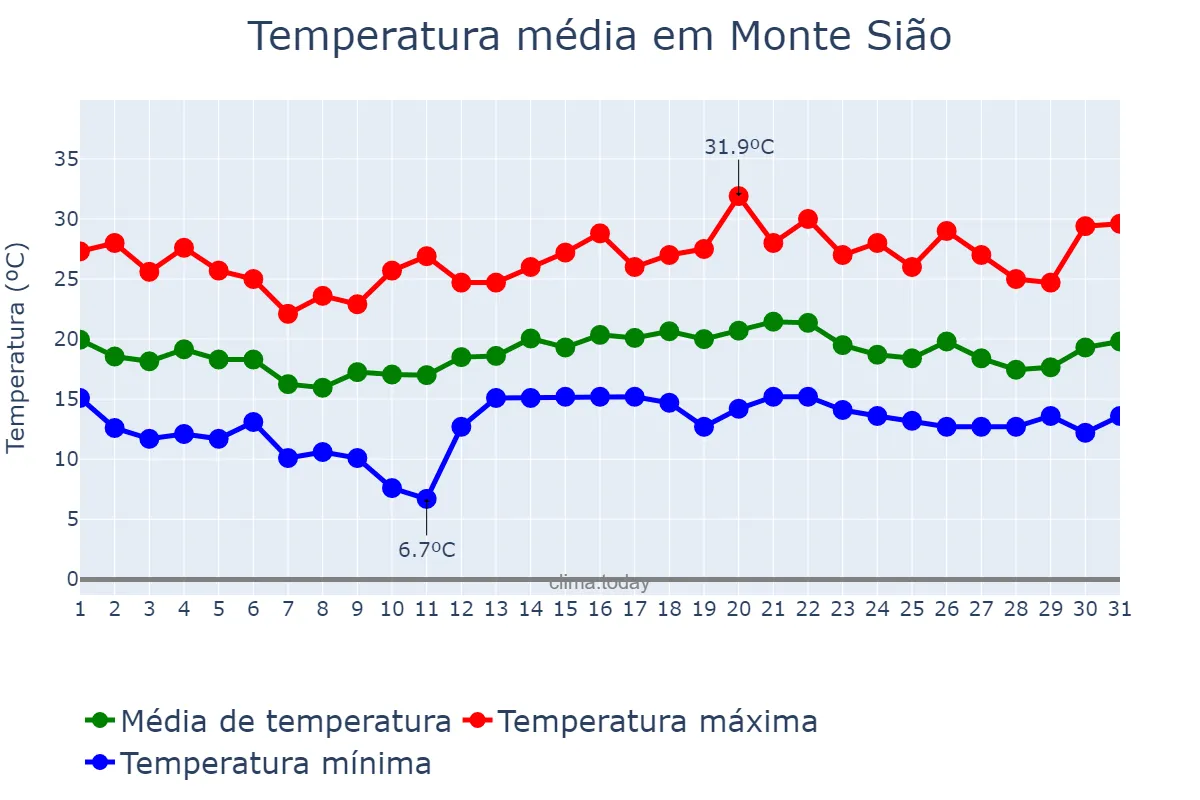 Temperatura em dezembro em Monte Sião, MG, BR