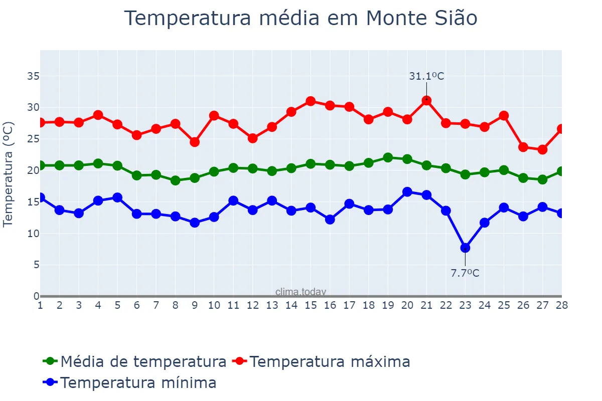 Temperatura em fevereiro em Monte Sião, MG, BR