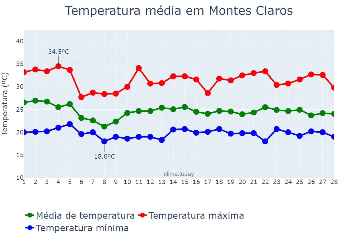 Temperatura em fevereiro em Montes Claros, MG, BR
