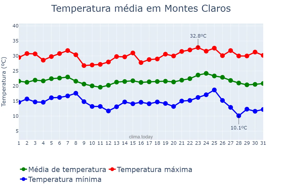 Temperatura em maio em Montes Claros, MG, BR