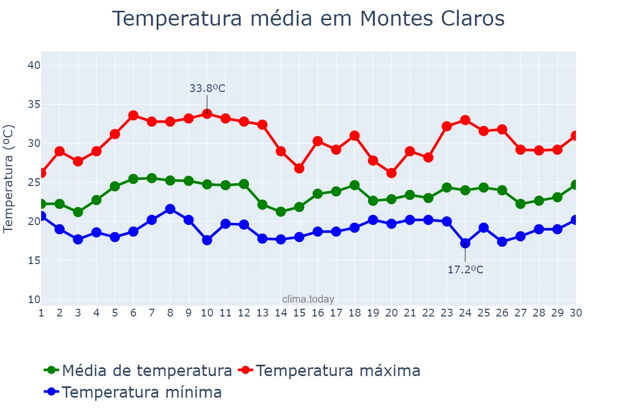 Temperatura em novembro em Montes Claros, MG, BR