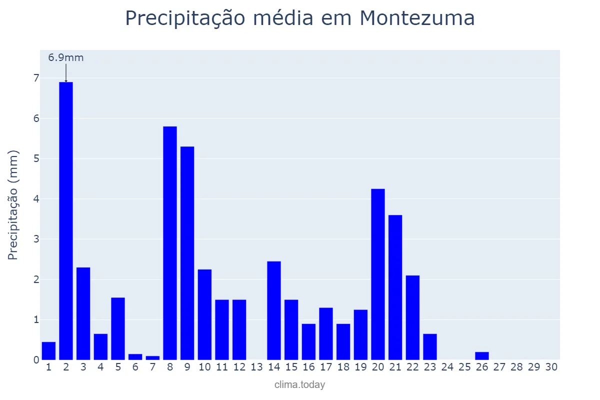 Precipitação em abril em Montezuma, MG, BR