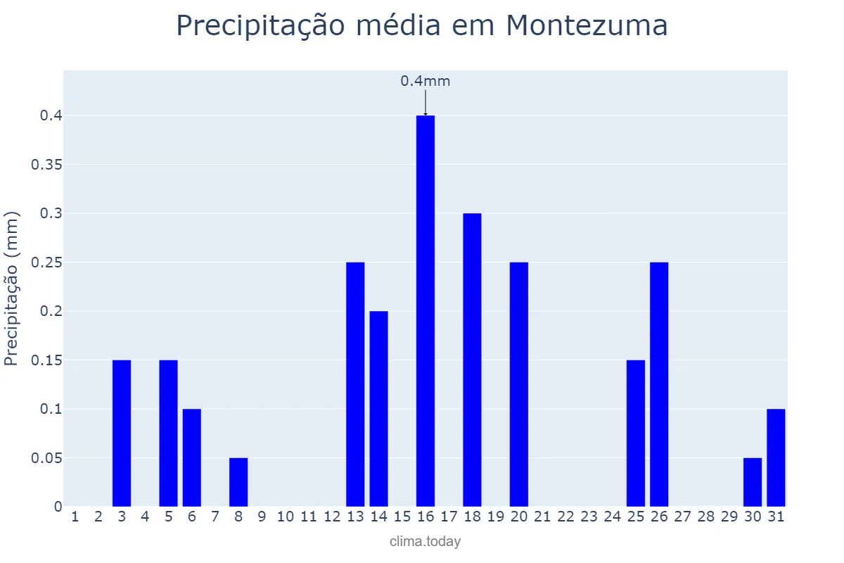 Precipitação em julho em Montezuma, MG, BR