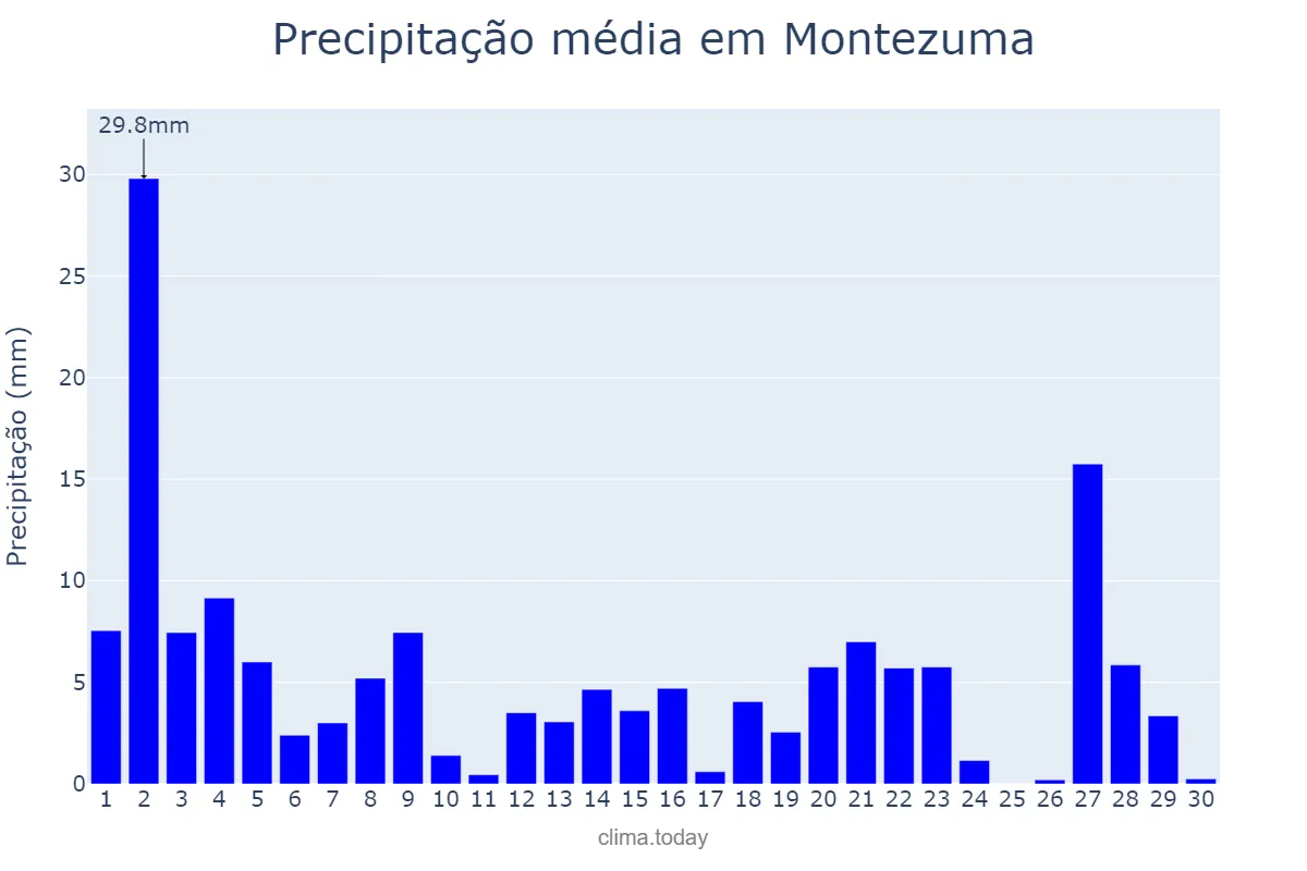 Precipitação em novembro em Montezuma, MG, BR