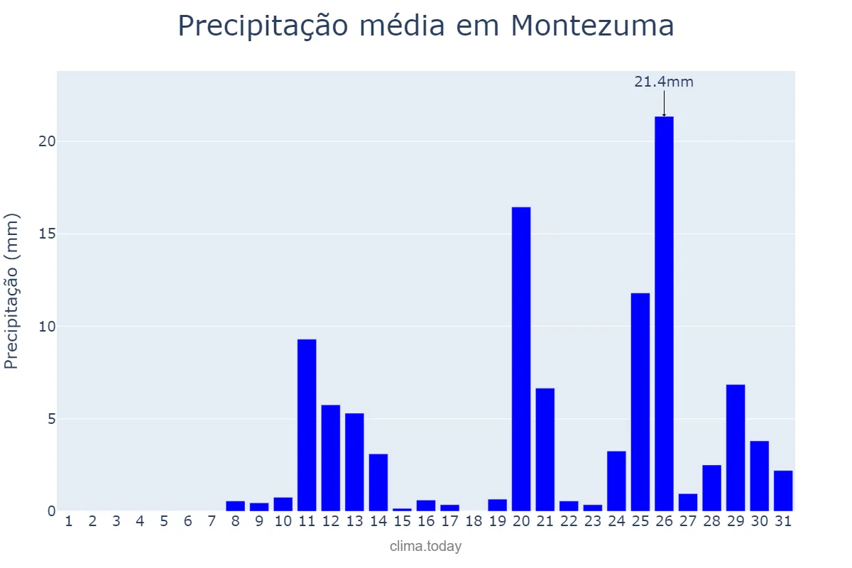 Precipitação em outubro em Montezuma, MG, BR