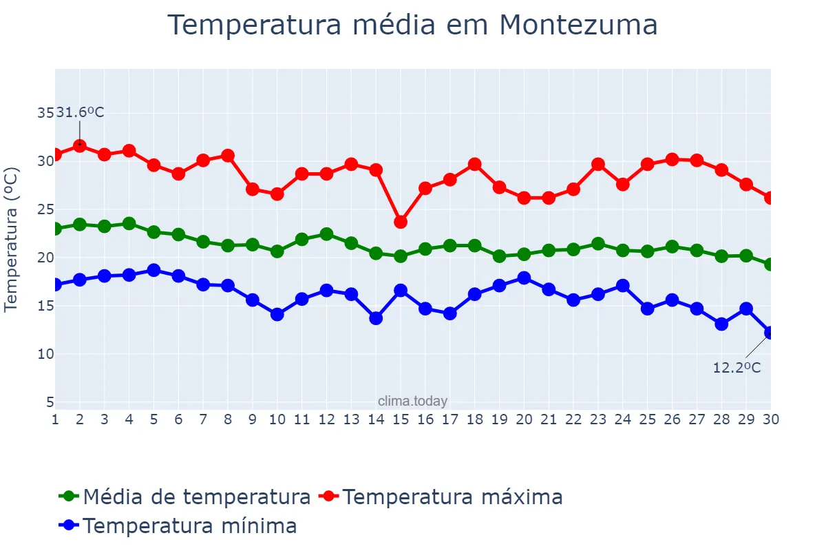 Temperatura em abril em Montezuma, MG, BR